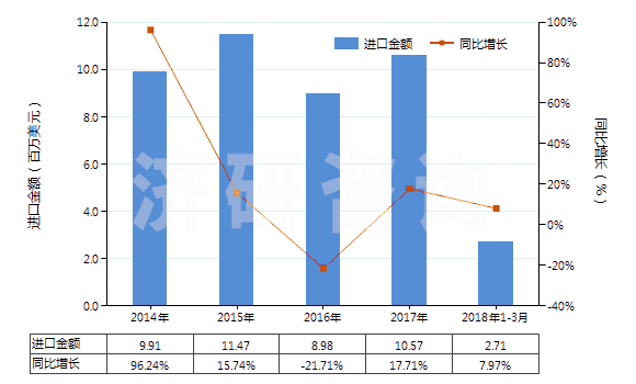 2014-2018年3月中國(guó)其他塑型用膏(包括供兒童娛樂用物品)(HS34070090)進(jìn)口總額及增速統(tǒng)計(jì)